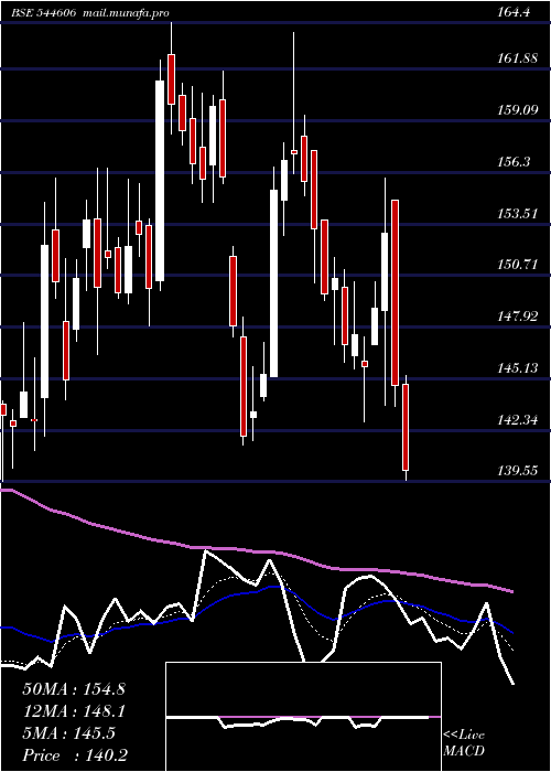  Daily chart PineLabs