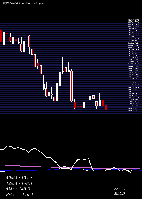  weekly chart PineLabs