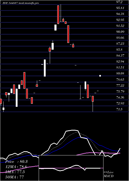  Daily chart ShiningTools