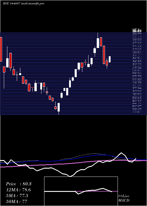  weekly chart ShiningTools