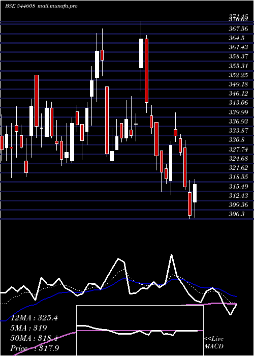  Daily chart EmmveePhotovoltaic