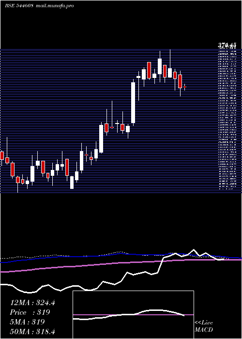  weekly chart EmmveePhotovoltaic