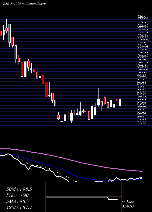  Daily chart Physicswallah