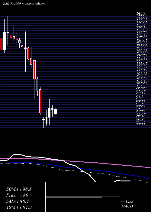  weekly chart Physicswallah