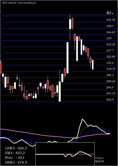  Daily chart WorkmatesCore2cloud