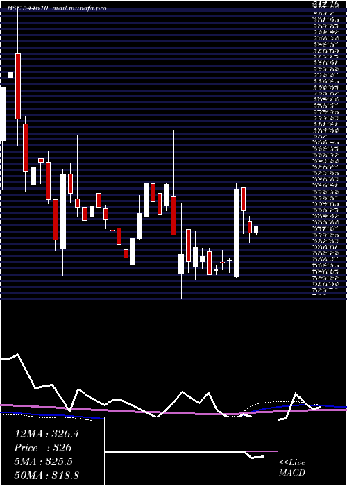  weekly chart WorkmatesCore2cloud