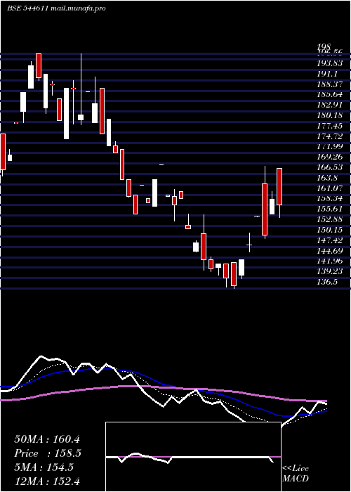  Daily chart MahamayaLifesciences