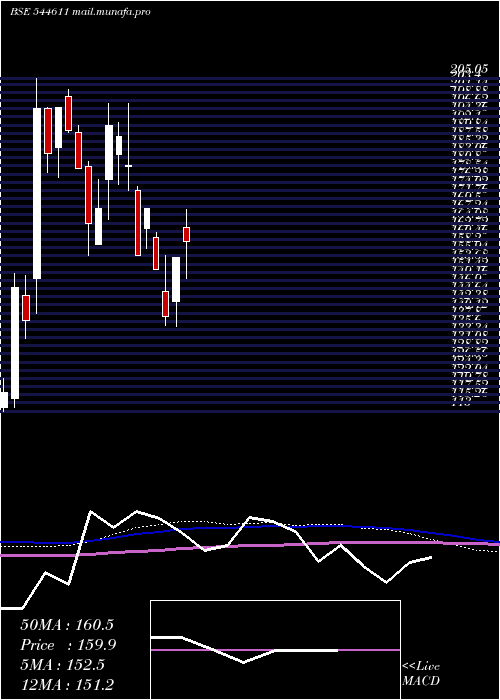  weekly chart MahamayaLifesciences