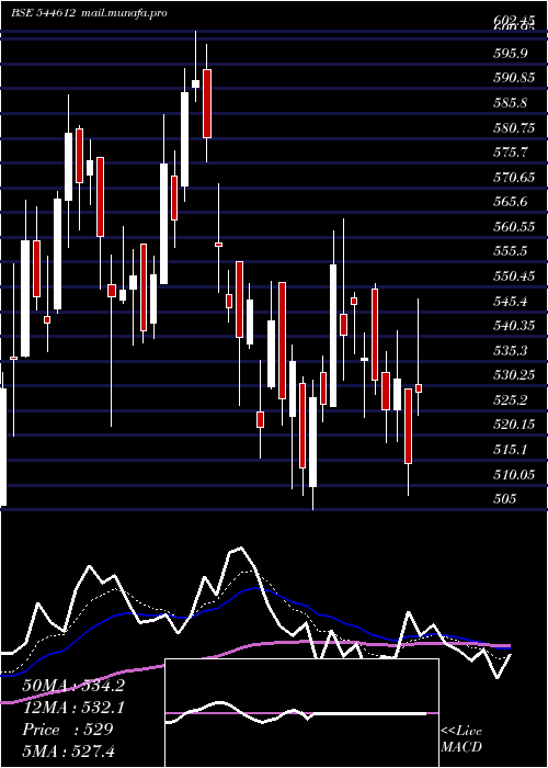  Daily chart TennecoClean