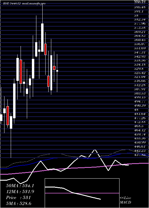  weekly chart TennecoClean