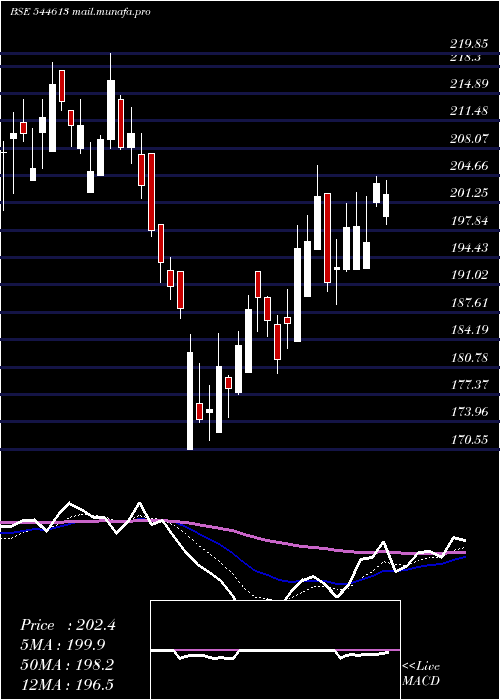  Daily chart FujiyamaPower