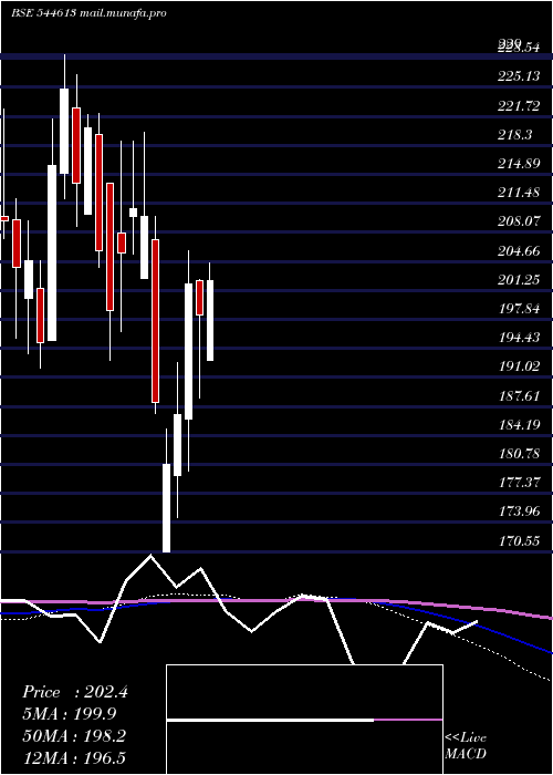  weekly chart FujiyamaPower