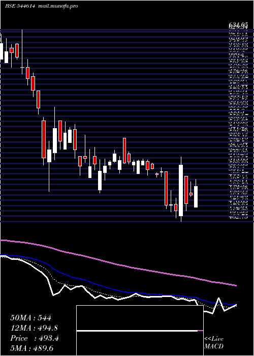  Daily chart CapillaryTechnologies