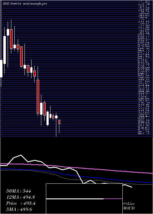  weekly chart CapillaryTechnologies