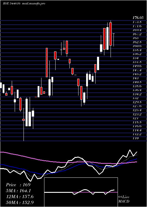  Daily chart GallardSteel