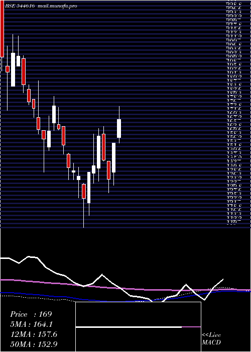  weekly chart GallardSteel