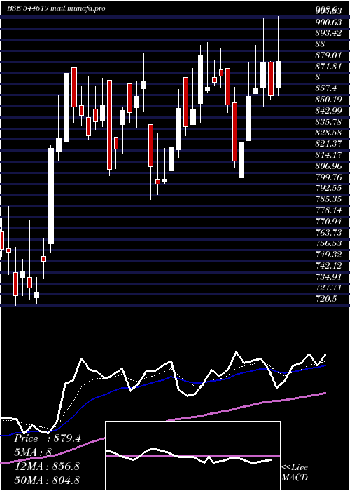  Daily chart SudeepPharma