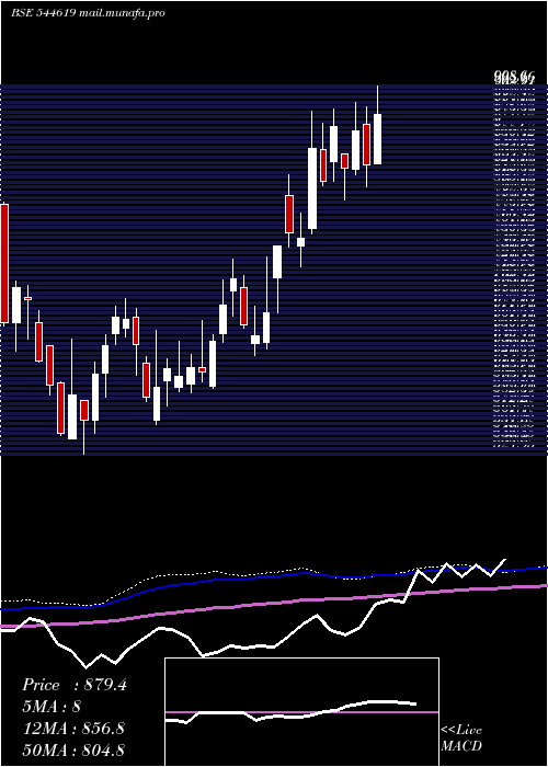  weekly chart SudeepPharma
