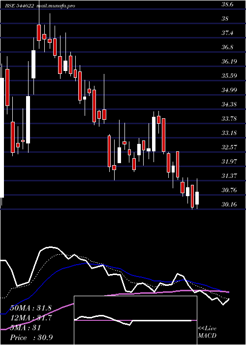  Daily chart KwalityWalls