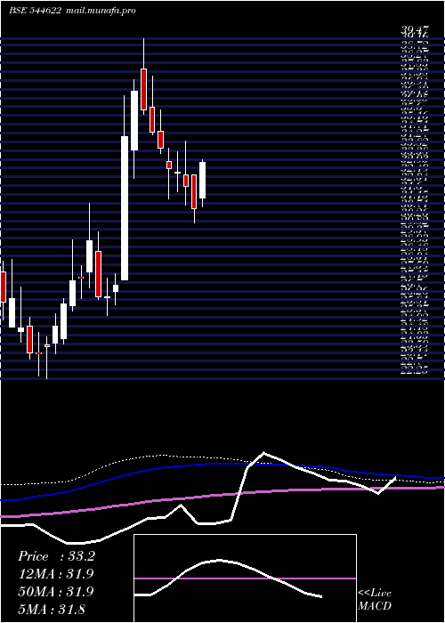  weekly chart KwalityWalls