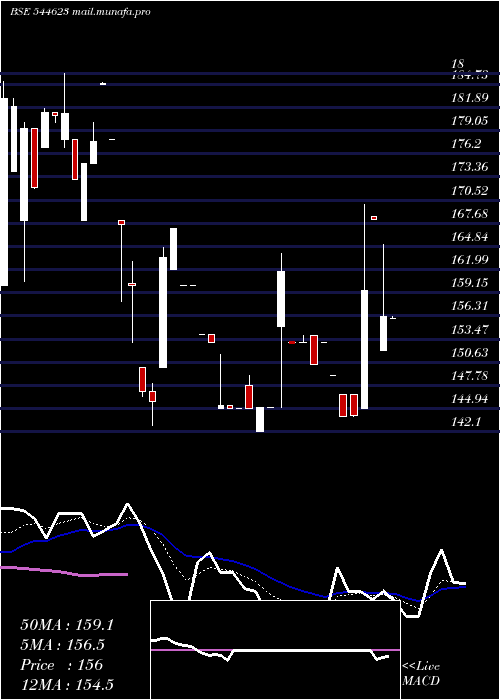  Daily chart MotherNutri