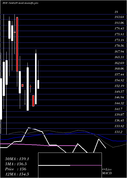  weekly chart MotherNutri