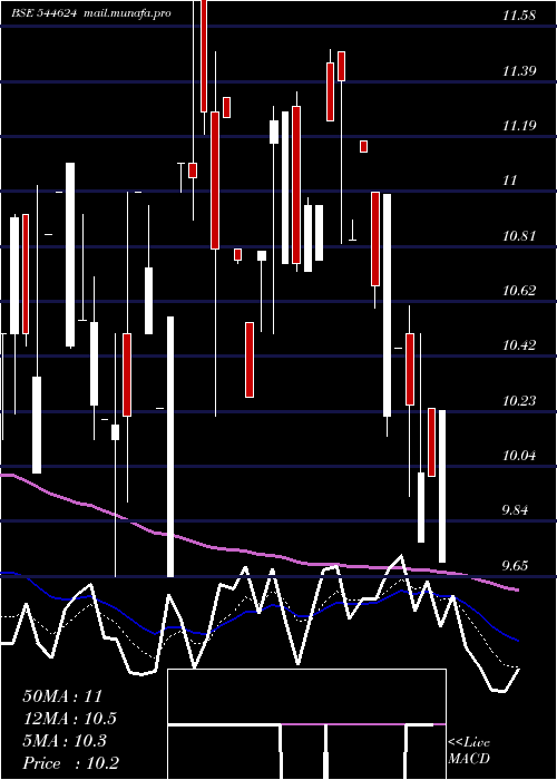  Daily chart KK