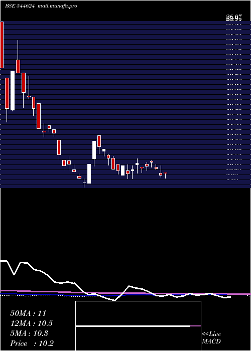  weekly chart KK