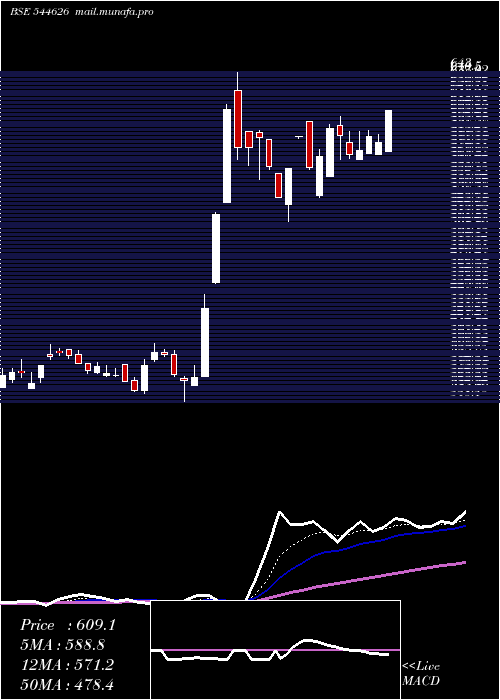  Daily chart ExatoTechnologies