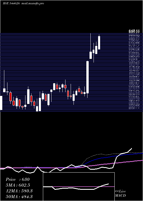  weekly chart ExatoTechnologies