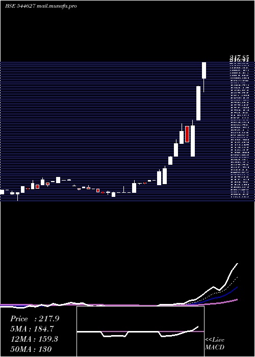  Daily chart PurpleWave