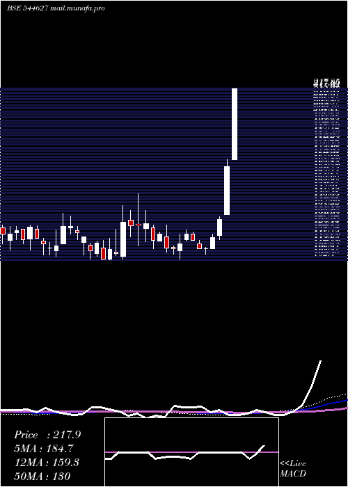  weekly chart PurpleWave