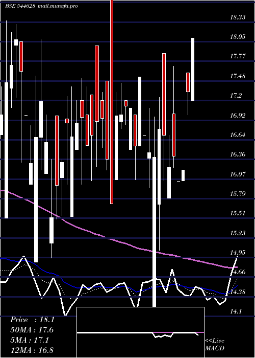  Daily chart AstronMultigrain