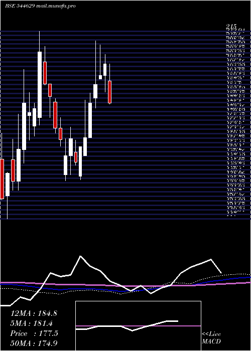  weekly chart Ravelcare
