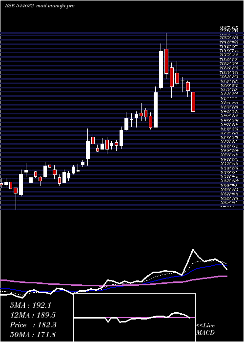 Daily chart Meesho
