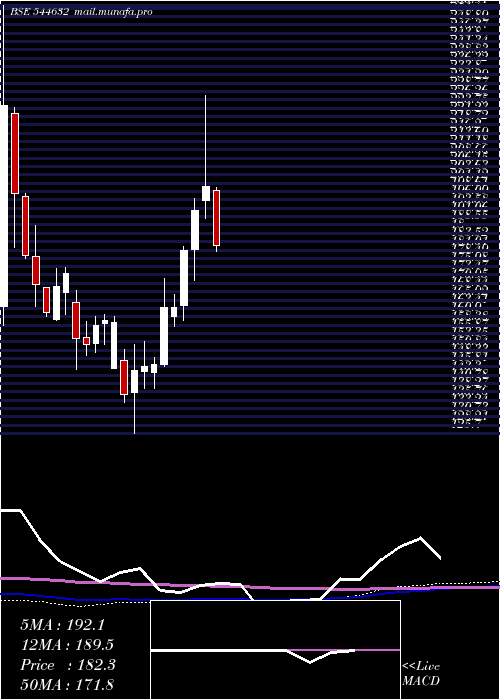  weekly chart Meesho