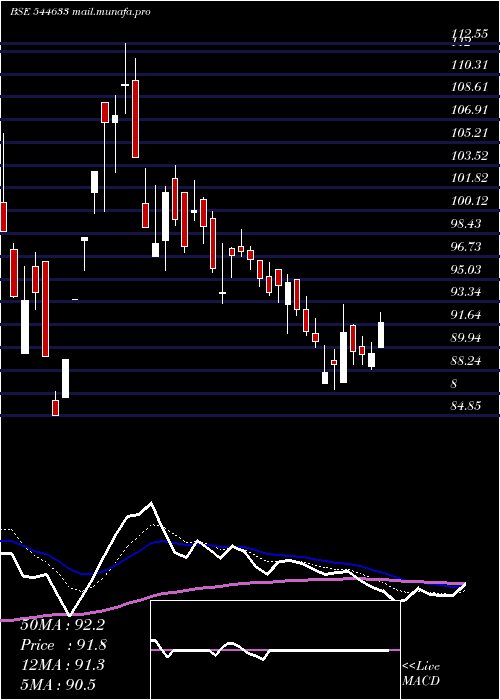  Daily chart VidyaWires