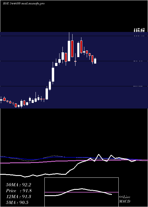  weekly chart VidyaWires