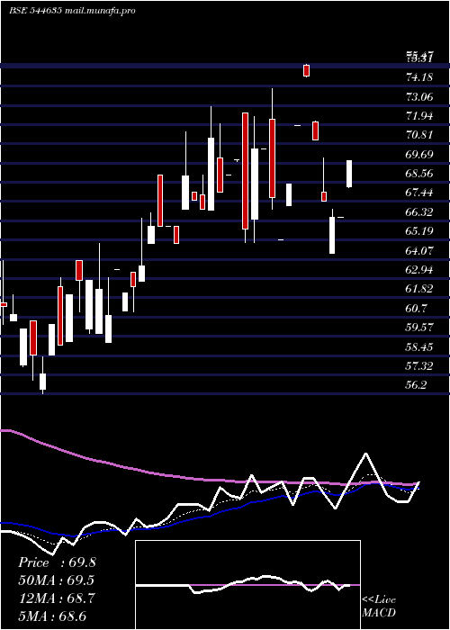  Daily chart LuxuryTime