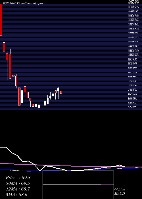  weekly chart LuxuryTime