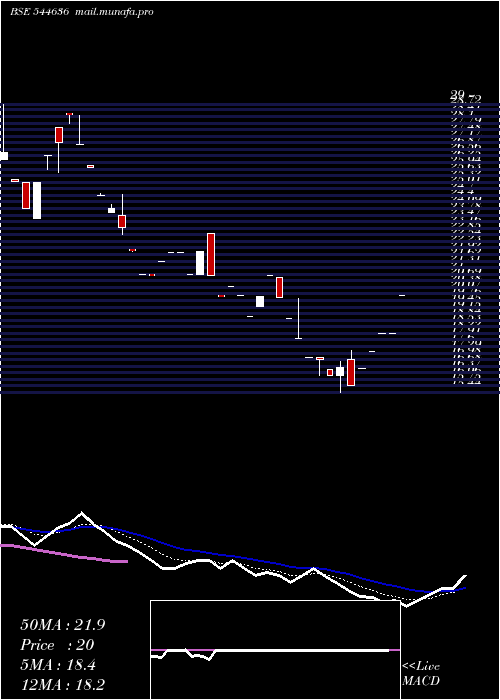  Daily chart WesternOverseas