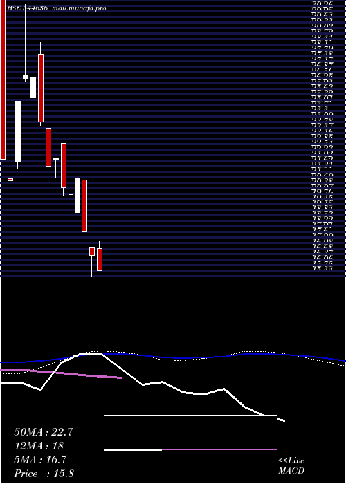  weekly chart WesternOverseas
