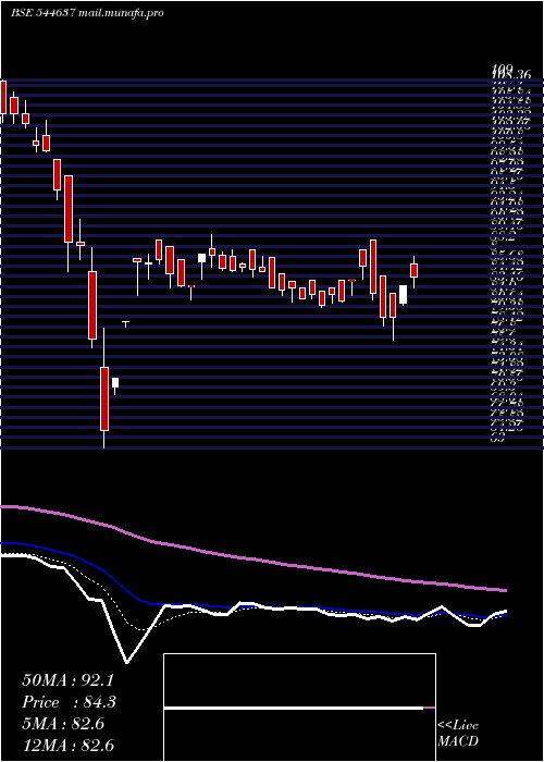  Daily chart MethodhubSoftware