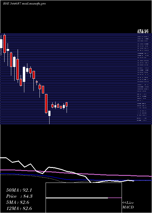  weekly chart MethodhubSoftware