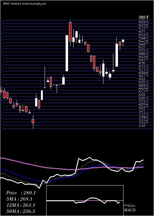  Daily chart KV