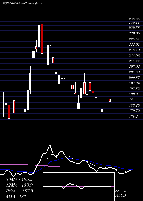  Daily chart ProdocsSolutions