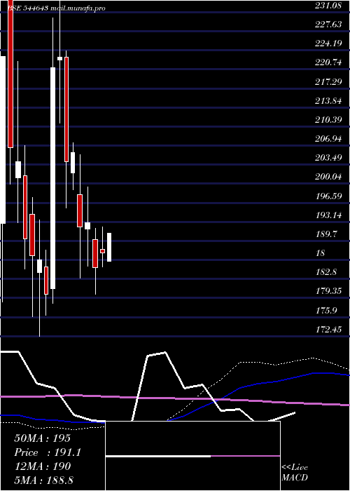  weekly chart ProdocsSolutions