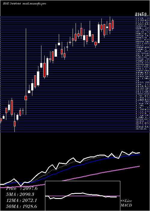  Daily chart CoronaRemedies