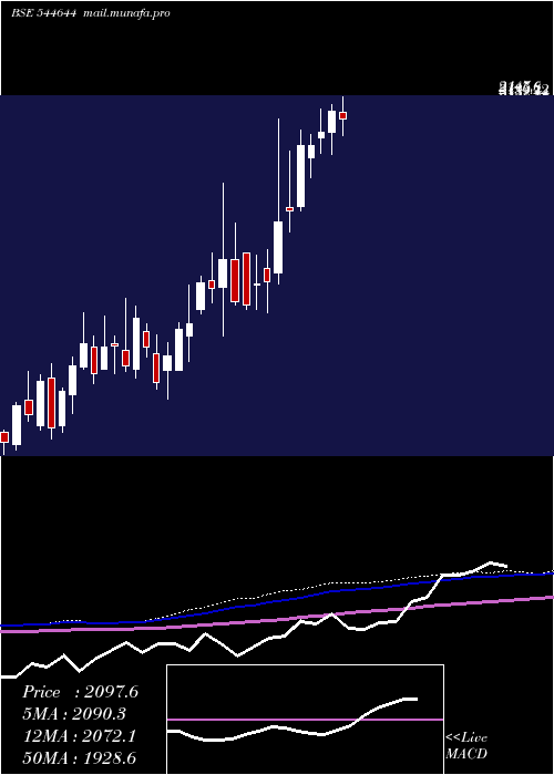  weekly chart CoronaRemedies