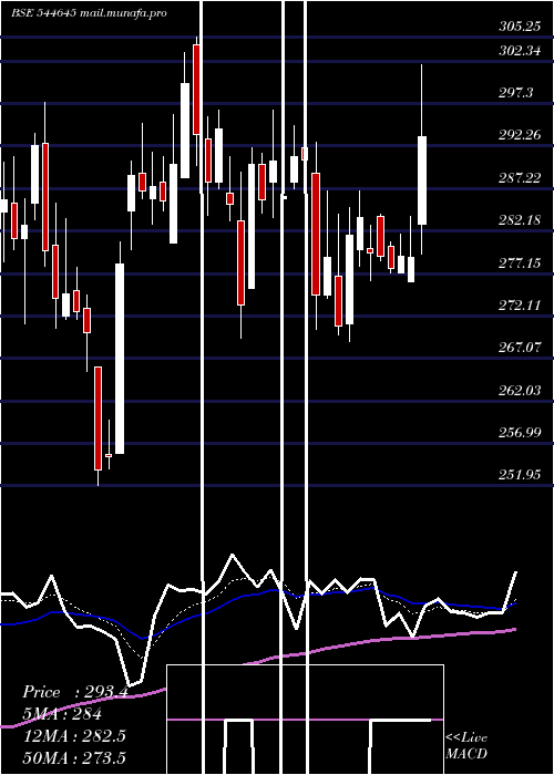  Daily chart ParkMedi